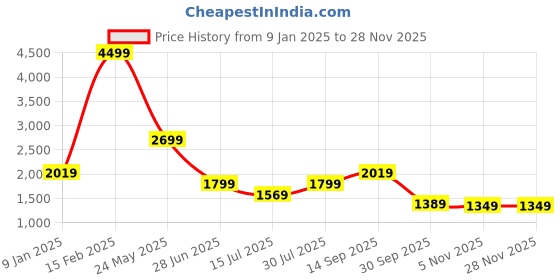 tatacliq.com Puma Women's Camo IDP Black Running Shoes puma Price History Graph from 9 Jan 2025 to 26 Nov 2025