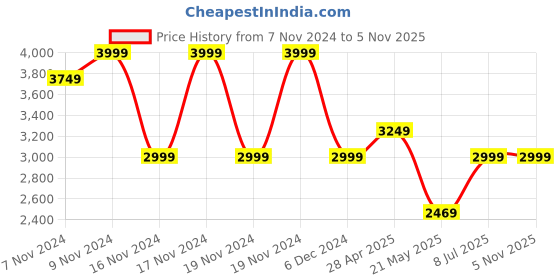 tatacliq.com Puma Women's Carina 2.0 Black Ankle High Sneakers puma Price History Graph from 7 Nov 2024 to 4 Nov 2025