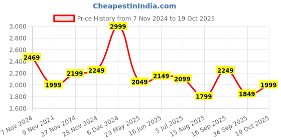 tatacliq.com Puma Women's Carina 2.0 White Sneakers puma Price History Graph from 7 Nov 2024 to 19 Oct 2025
