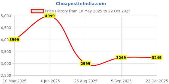 tatacliq.com Puma Women's Carina 2.0 White Sneakers puma Price History Graph from 10 May 2025 to 22 Oct 2025