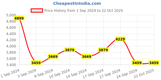 tatacliq.com Puma Women's Carina Off White Sneakers puma Price History Graph from 1 Sep 2024 to 22 Oct 2025