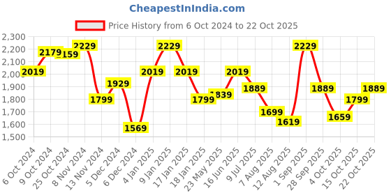 tatacliq.com Puma Women's Carina Slim Perf White Sneakers puma Price History Graph from 6 Oct 2024 to 22 Oct 2025