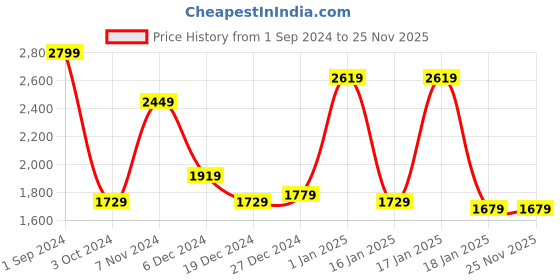tatacliq.com Puma Women's Carina Slim SL White Sneakers puma Price History Graph from 1 Sep 2024 to 24 Nov 2025