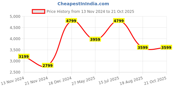 tatacliq.com Puma Women's Cassia Lux Black Sneakers puma Price History Graph from 13 Nov 2024 to 21 Oct 2025