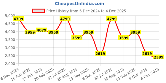 tatacliq.com Puma Women's Cassia Lux Black Sneakers puma Price History Graph from 6 Dec 2024 to 4 Dec 2025