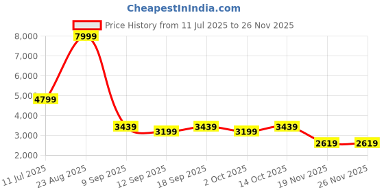 tatacliq.com Puma Women's Cassia Lux Deeva Peach Sneakers puma Price History Graph from 11 Jul 2025 to 24 Nov 2025