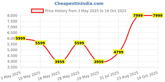 tatacliq.com Puma Women's Cassia Rose White Sneakers puma Price History Graph from 3 May 2025 to 18 Oct 2025