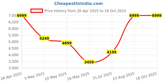 tatacliq.com Puma Women's Cassia SL White Sneakers puma Price History Graph from 26 Apr 2025 to 18 Oct 2025