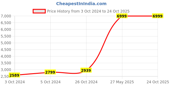 tatacliq.com Puma Women's Cassia Warm White Sneakers puma Price History Graph from 3 Oct 2024 to 23 Oct 2025