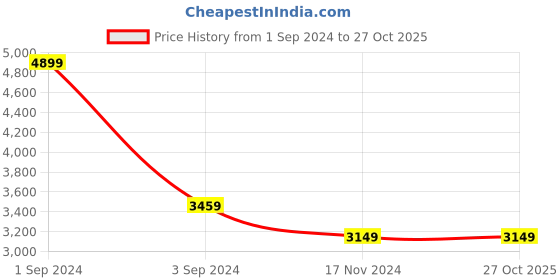tatacliq.com Puma Women's Cassia White Sneakers puma Price History Graph from 1 Sep 2024 to 26 Oct 2025
