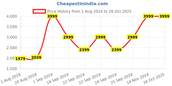tatacliq.com Puma Women's Cavase Pink Running Shoes puma Price History Graph from 1 Aug 2024 to 26 Oct 2025