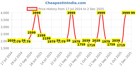 tatacliq.com Puma Women's Cavase Rose Dust Running Shoes puma Price History Graph from 17 Jul 2024 to 2 Dec 2025
