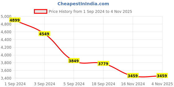tatacliq.com Puma Women's Cilia Mode Lux White Running Shoes puma Price History Graph from 1 Sep 2024 to 4 Nov 2025