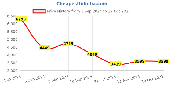 tatacliq.com Puma Women's Cilia Off White Sneakers puma Price History Graph from 1 Sep 2024 to 17 Oct 2025