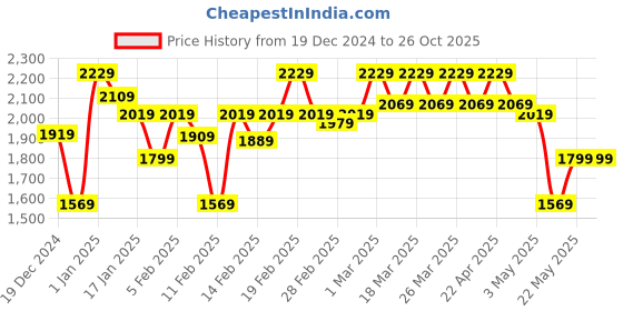 tatacliq.com Puma Women's Comfort Slipon V2 IDP Light Blue Running Shoes puma Price History Graph from 19 Dec 2024 to 26 Oct 2025