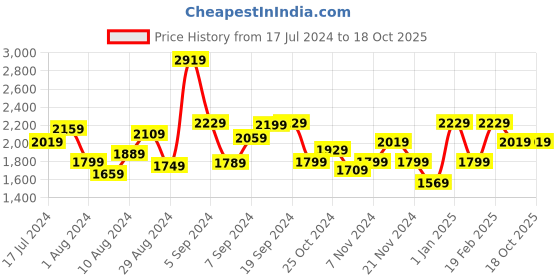 tatacliq.com Puma Women's Comfort Slipon V2 IDP Pink Running Shoes puma Price History Graph from 17 Jul 2024 to 18 Oct 2025