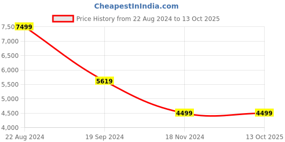 tatacliq.com Puma Women's Conduct Pro Grape Mist Running Shoes puma Price History Graph from 22 Aug 2024 to 12 Oct 2025