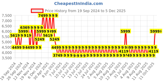 tatacliq.com Puma Women's Conduct Pro Pale Plum Running Shoes puma Price History Graph from 19 Sep 2024 to 5 Dec 2025