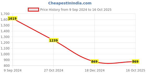 tatacliq.com Puma Women's Cool Cat Pink Slides puma Price History Graph from 9 Sep 2024 to 16 Oct 2025