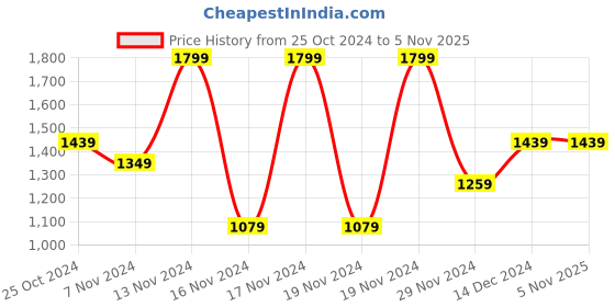 tatacliq.com Puma Women's Coscon Black Casual Sandals puma Price History Graph from 25 Oct 2024 to 4 Nov 2025
