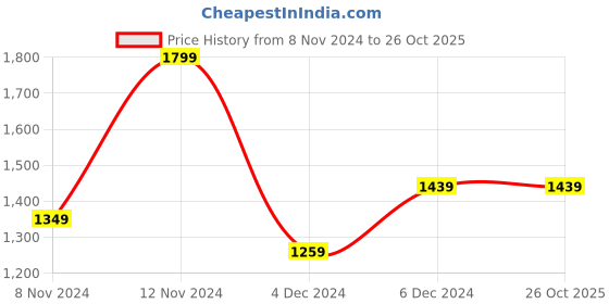 tatacliq.com Puma Women's Coscon Black Casual Sandals puma Price History Graph from 8 Nov 2024 to 26 Oct 2025