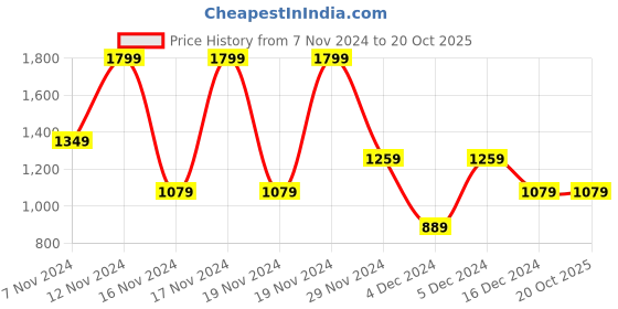 tatacliq.com Puma Women's Coscon Warm White Casual Sandals puma Price History Graph from 7 Nov 2024 to 20 Oct 2025