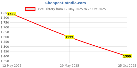 tatacliq.com Puma Women's Crafty Puma Women's Black-BRIGHT ROSE Running Shoes puma Price History Graph from 12 May 2025 to 25 Oct 2025