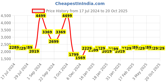 tatacliq.com Puma Women's Crepe IDP Jet Black Casual Sneakers puma Price History Graph from 17 Jul 2024 to 20 Oct 2025
