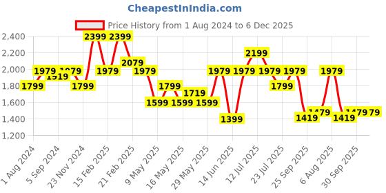 tatacliq.com Puma Women's Cross Black Running Shoes puma Price History Graph from 1 Aug 2024 to 6 Dec 2025