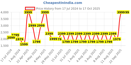 tatacliq.com Puma Women's Cross IDP Grey Running Shoes puma Price History Graph from 17 Jul 2024 to 15 Oct 2025