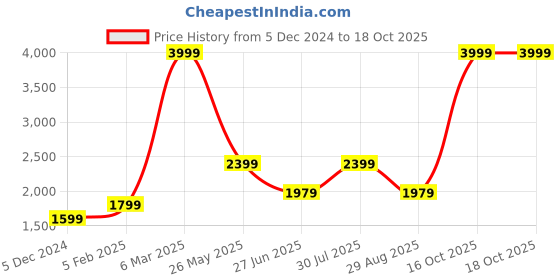 tatacliq.com Puma Women's Cross IDP Grey Running Shoes puma Price History Graph from 5 Dec 2024 to 18 Oct 2025