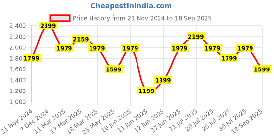 tatacliq.com Puma Women's CrossBlack Running Shoes puma Price History Graph from 21 Nov 2024 to 18 Sep 2025