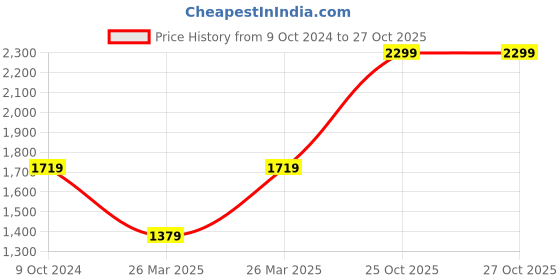 tatacliq.com Puma Women's Daffodil Pink Flip Flops puma Price History Graph from 9 Oct 2024 to 26 Oct 2025