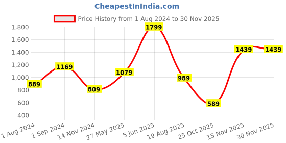 tatacliq.com Puma Women's Daisy Lotus Flip Flops puma Price History Graph from 1 Aug 2024 to 28 Nov 2025
