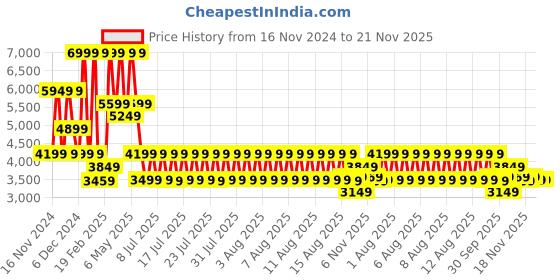 tatacliq.com Puma Women's Darter Pro Black Running Shoes puma Price History Graph from 16 Nov 2024 to 20 Nov 2025