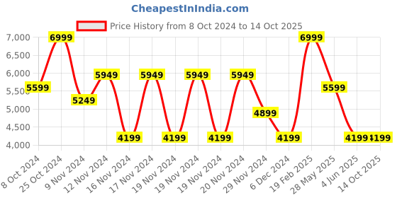 tatacliq.com Puma Women's Darter Pro Warm White Running Shoes puma Price History Graph from 8 Oct 2024 to 14 Oct 2025