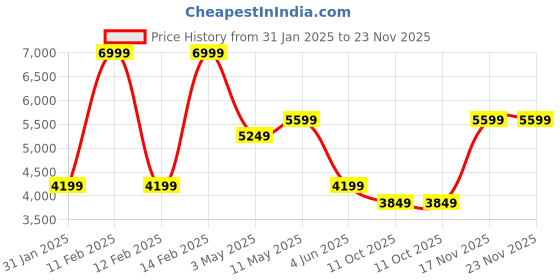 tatacliq.com Puma Women's Darter Pro Warm White Running Shoes puma Price History Graph from 31 Jan 2025 to 23 Nov 2025