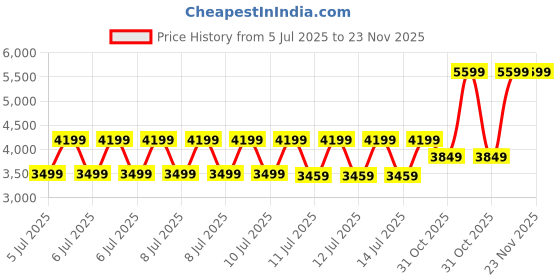 tatacliq.com Puma Women's Darter Pro Warm White Running Shoes puma Price History Graph from 5 Jul 2025 to 23 Nov 2025