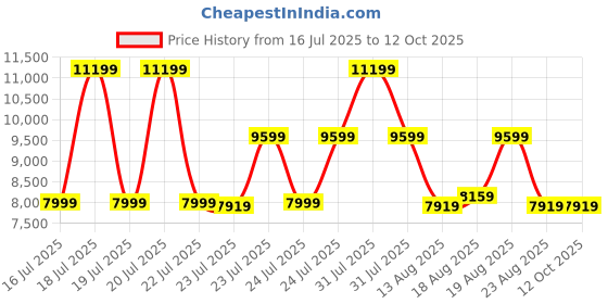tatacliq.com Puma Women's Deviate NITRO 2 Black Running Shoes puma Price History Graph from 16 Jul 2025 to 11 Oct 2025