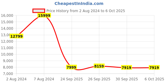 tatacliq.com Puma Women's Deviate NITRO¿ 2 Blue Running Shoes puma Price History Graph from 2 Aug 2024 to 5 Oct 2025