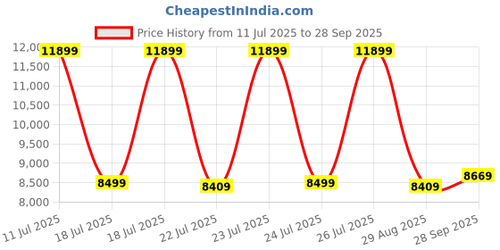 tatacliq.com Puma Women's Deviate Nitro 2 Marathon Series Black Running Shoes puma Price History Graph from 11 Jul 2025 to 28 Sep 2025