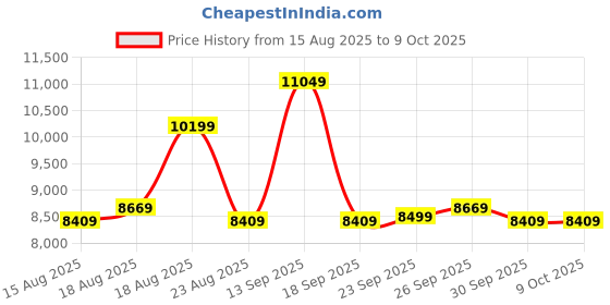 tatacliq.com Puma Women's Deviate Nitro 2 Marathon Series Black Running Shoes puma Price History Graph from 15 Aug 2025 to 8 Oct 2025