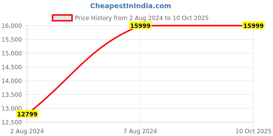 tatacliq.com Puma Women's Deviate NITRO 2 White Running Shoes puma Price History Graph from 2 Aug 2024 to 9 Oct 2025