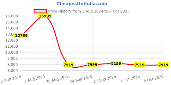 tatacliq.com Puma Women's Deviate Nitro 2 Wns Pink Running Shoes puma Price History Graph from 2 Aug 2024 to 8 Oct 2025
