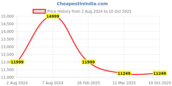tatacliq.com Puma Women's Deviate Nitro Black Running Shoes puma Price History Graph from 2 Aug 2024 to 9 Oct 2025