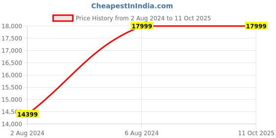 tatacliq.com Puma Women's Deviate NITRO Elite Fireglow Yellow & Orange Running Shoes puma Price History Graph from 2 Aug 2024 to 9 Oct 2025