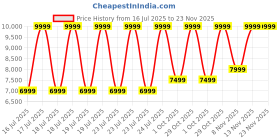 tatacliq.com Puma Women's Dewdrop & White RS-X Soft Sneakers puma Price History Graph from 16 Jul 2025 to 23 Nov 2025