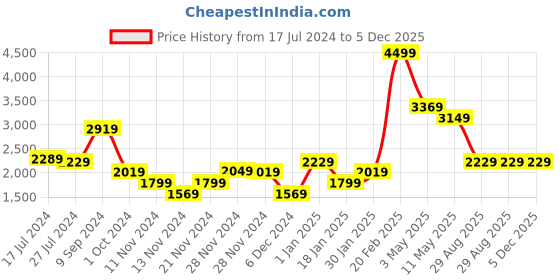 tatacliq.com Puma Women's Dynamite Knit Wns Purple Walking Shoes puma Price History Graph from 17 Jul 2024 to 5 Dec 2025