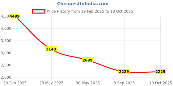 tatacliq.com Puma Women's Dynamite Knit Wns Purple Walking Shoes puma Price History Graph from 19 Feb 2025 to 18 Oct 2025