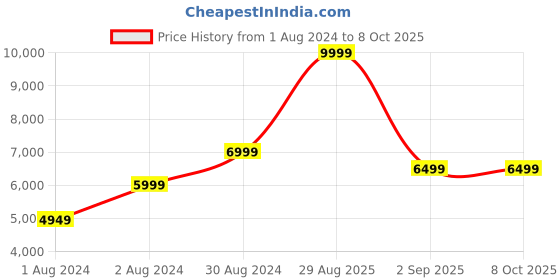 tatacliq.com Puma Women's Electrify NITRO 2 Black Running Shoes puma Price History Graph from 1 Aug 2024 to 7 Oct 2025